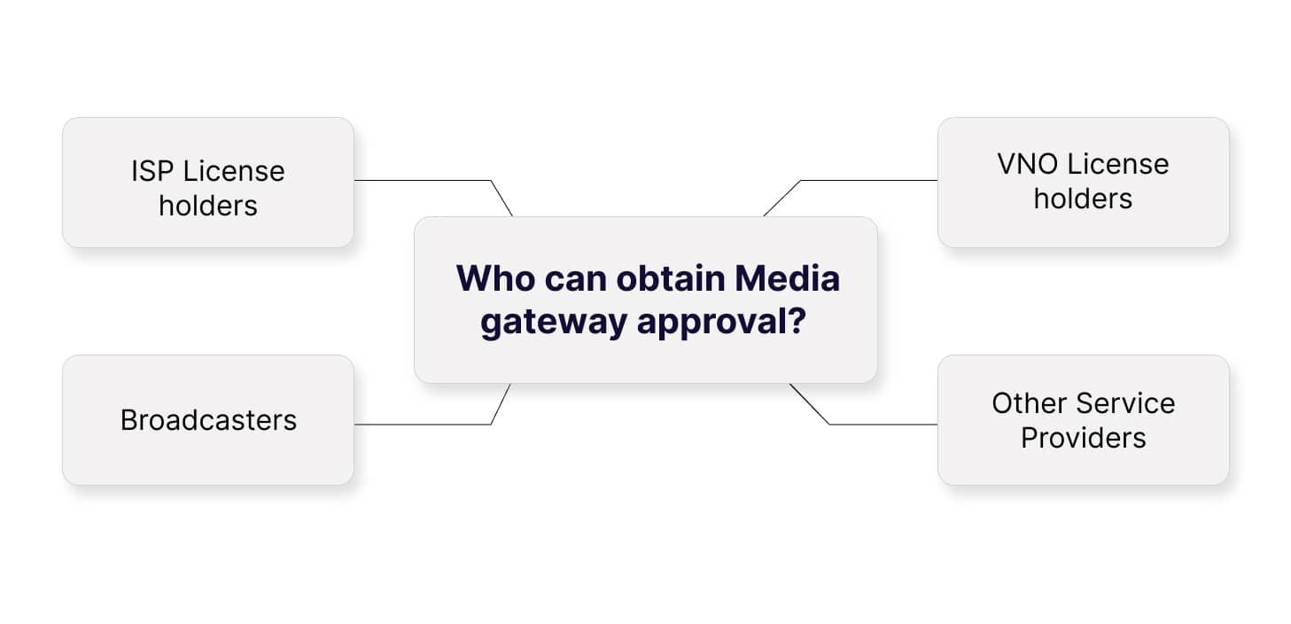 the applicants with permission to apply for Media gateway approval